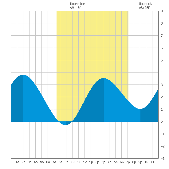 Hudson tide chart for Friday, October 8, 2021