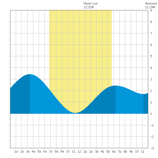 Hudson tide chart for Wednesday, November 10, 2021