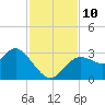 Hudson tide chart for Wednesday, November 10, 2021