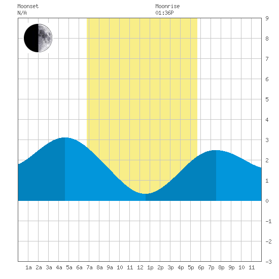 Hudson tide chart for Thursday, November 11, 2021