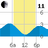 Hudson tide chart for Thursday, November 11, 2021