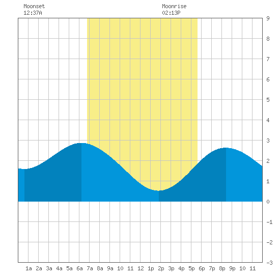 Hudson tide chart for Friday, November 12, 2021