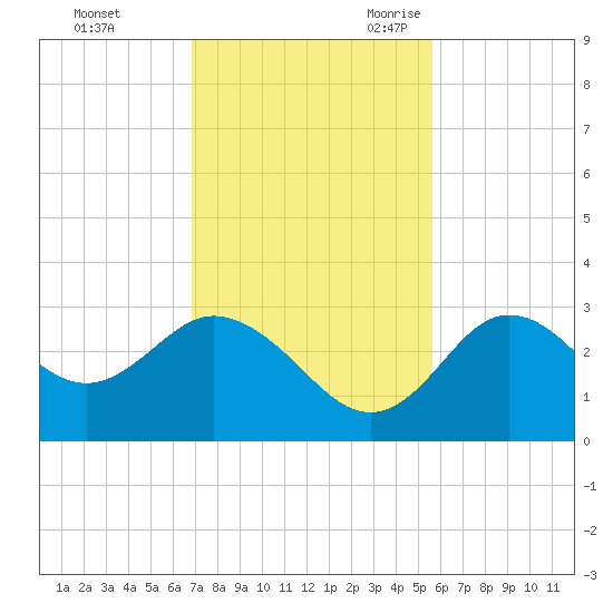 Hudson tide chart for Saturday, November 13, 2021