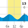 Hudson tide chart for Saturday, November 13, 2021