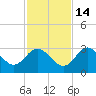 Hudson tide chart for Sunday, November 14, 2021