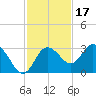 Hudson tide chart for Wednesday, November 17, 2021