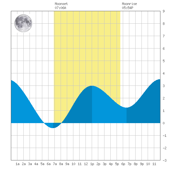 Hudson tide chart for Friday, November 19, 2021
