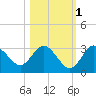 Hudson tide chart for Monday, November 1, 2021