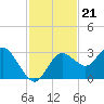 Hudson tide chart for Sunday, November 21, 2021