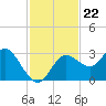 Hudson tide chart for Monday, November 22, 2021