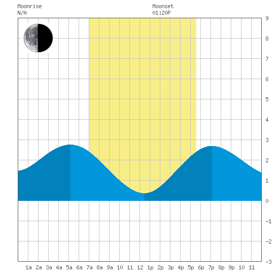 Hudson tide chart for Saturday, November 27, 2021