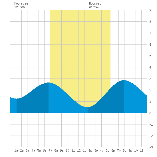 Hudson tide chart for Sunday, November 28, 2021