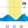 Hudson tide chart for Sunday, November 28, 2021