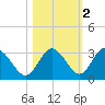 Hudson tide chart for Tuesday, November 2, 2021