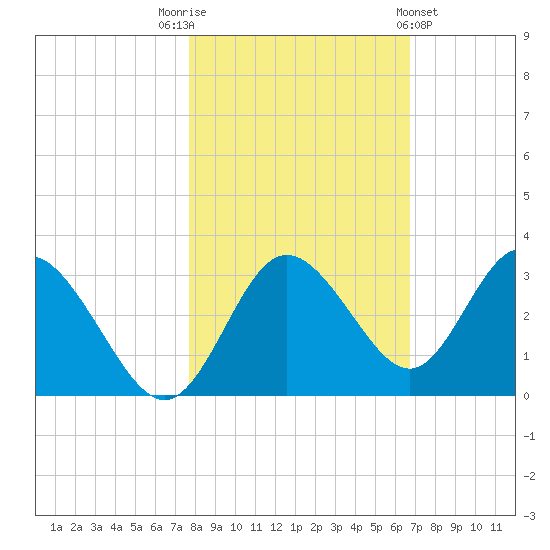 Hudson tide chart for Wednesday, November 3, 2021