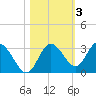 Hudson tide chart for Wednesday, November 3, 2021