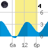 Hudson tide chart for Thursday, November 4, 2021