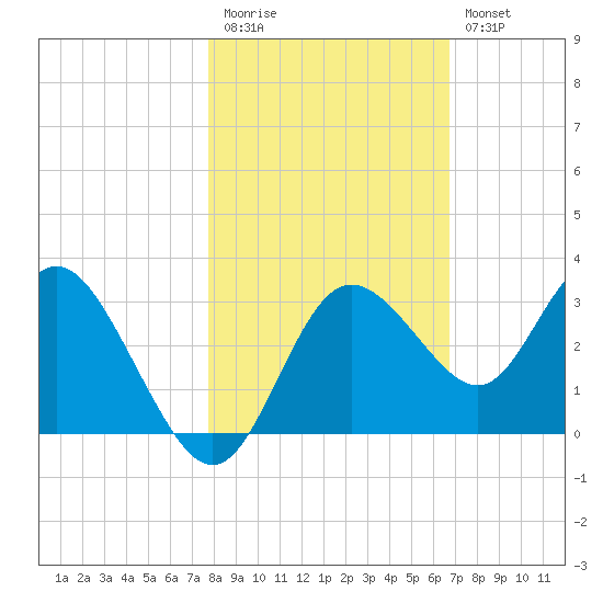 Hudson tide chart for Friday, November 5, 2021