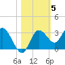 Hudson tide chart for Friday, November 5, 2021