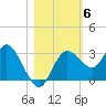 Hudson tide chart for Saturday, November 6, 2021