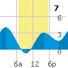 Hudson tide chart for Sunday, November 7, 2021