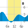 Hudson tide chart for Monday, November 8, 2021