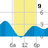 Hudson tide chart for Tuesday, November 9, 2021