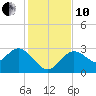 Hudson tide chart for Friday, December 10, 2021