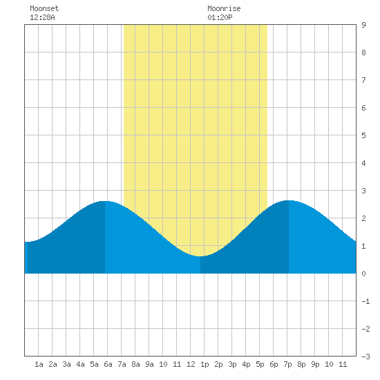 Hudson tide chart for Saturday, December 11, 2021