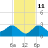 Hudson tide chart for Saturday, December 11, 2021