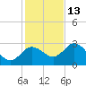 Hudson tide chart for Monday, December 13, 2021
