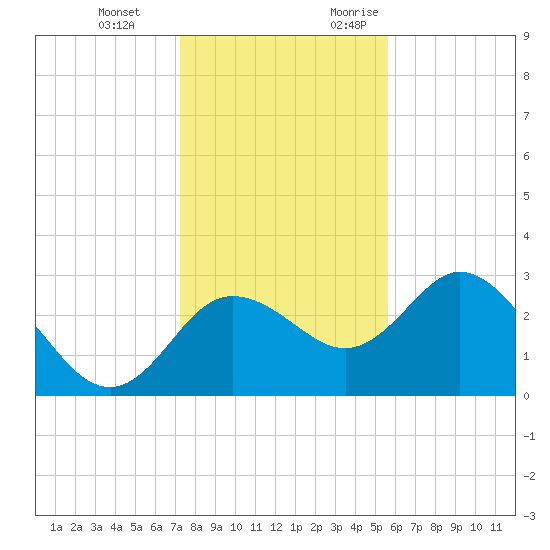 Hudson tide chart for Tuesday, December 14, 2021