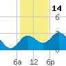 Hudson tide chart for Tuesday, December 14, 2021
