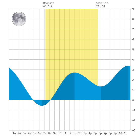 Hudson tide chart for Saturday, December 18, 2021