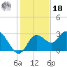 Hudson tide chart for Saturday, December 18, 2021
