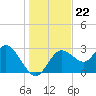 Hudson tide chart for Wednesday, December 22, 2021