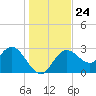 Hudson tide chart for Friday, December 24, 2021