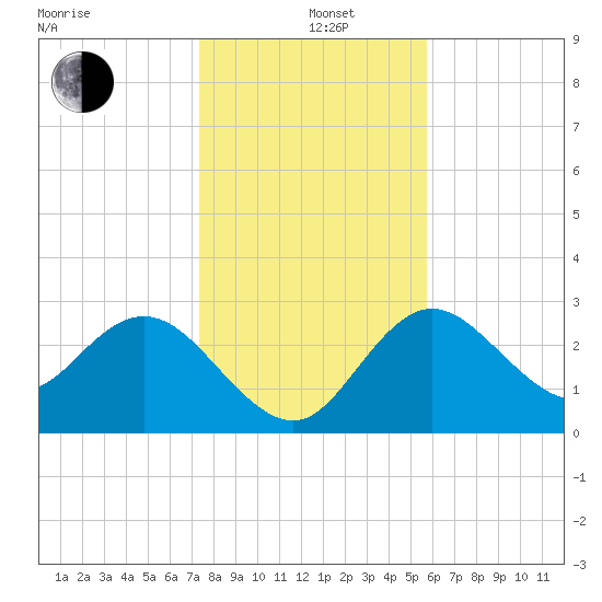 Hudson tide chart for Sunday, December 26, 2021