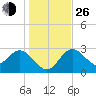 Hudson tide chart for Sunday, December 26, 2021