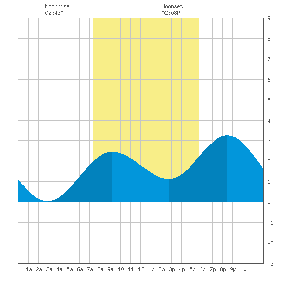 Hudson tide chart for Wednesday, December 29, 2021