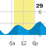Hudson tide chart for Wednesday, December 29, 2021