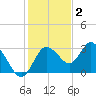 Hudson tide chart for Thursday, December 2, 2021
