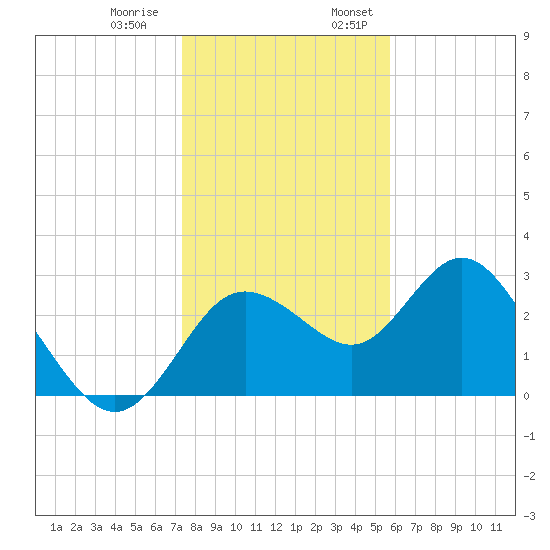 Hudson tide chart for Thursday, December 30, 2021