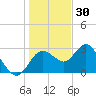 Hudson tide chart for Thursday, December 30, 2021