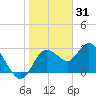 Hudson tide chart for Friday, December 31, 2021