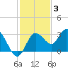 Hudson tide chart for Friday, December 3, 2021