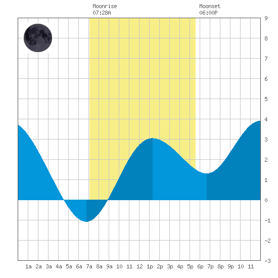 Hudson tide chart for Saturday, December 4, 2021