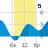 Hudson tide chart for Sunday, December 5, 2021