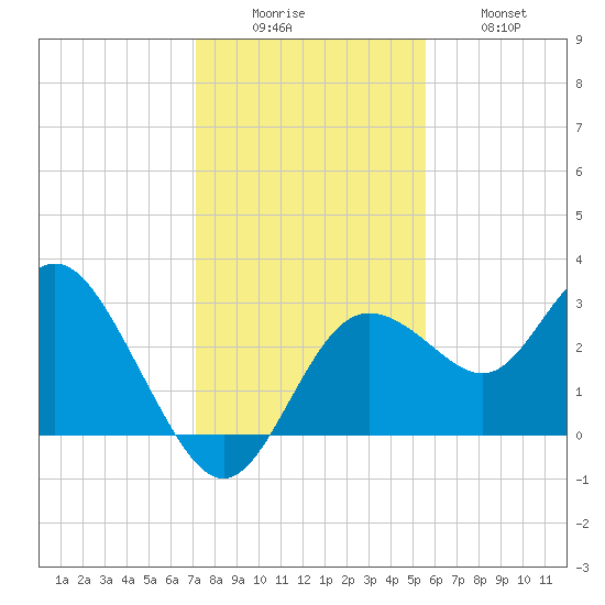 Hudson tide chart for Monday, December 6, 2021