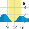 Hudson tide chart for Thursday, December 9, 2021